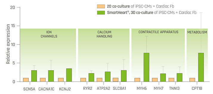 RT-qPCR data highlighting the upregulation of key genes for cardiac function with the SmartHeart compared to 2D models
