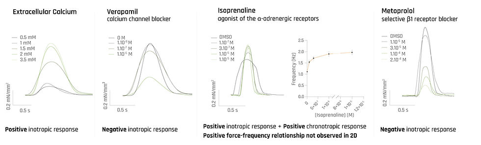 Effect of cardiotropic agents on SmartHeart