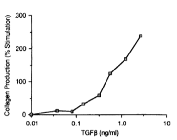 Figure 5. Collagen biosynthesis depending on the administration of TGF-β. Raghow et al. (1987)