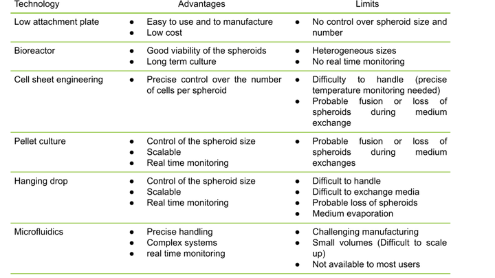 Summary of main spheroids technologies